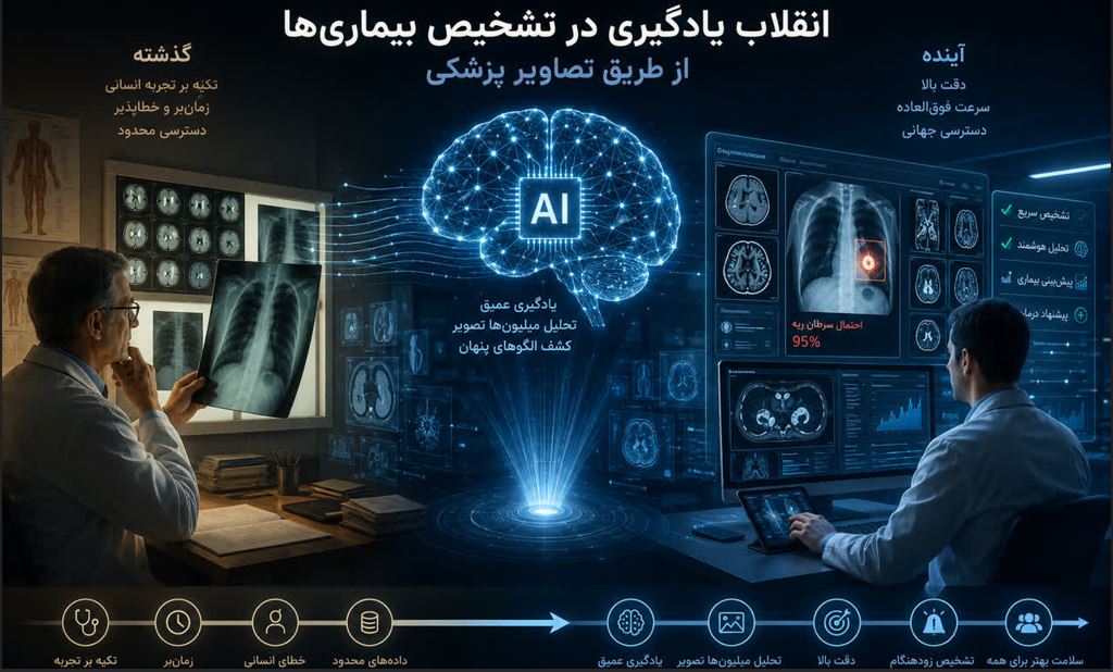 انقلاب یادگیری عمیق در تشخیص خودکار بیماری ها از طریق تصاویر پزشکی